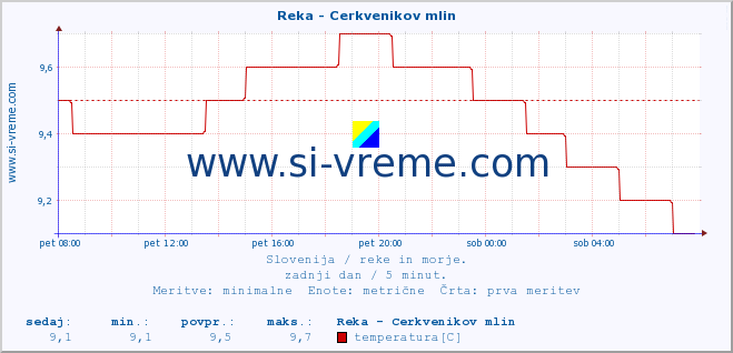 POVPREČJE :: Reka - Cerkvenikov mlin :: temperatura | pretok | višina :: zadnji dan / 5 minut.