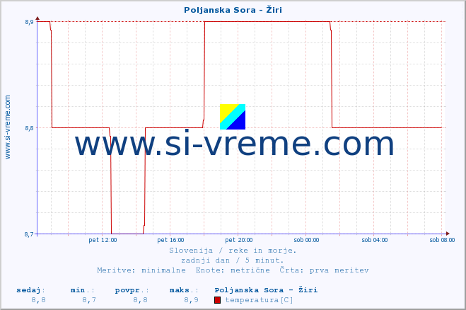 POVPREČJE :: Poljanska Sora - Žiri :: temperatura | pretok | višina :: zadnji dan / 5 minut.
