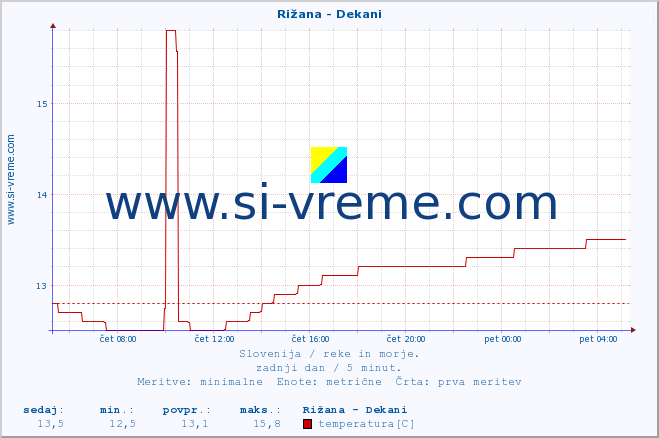 POVPREČJE :: Rižana - Dekani :: temperatura | pretok | višina :: zadnji dan / 5 minut.