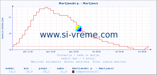 POVPREČJE :: Martjanski p. - Martjanci :: temperatura | pretok | višina :: zadnji dan / 5 minut.