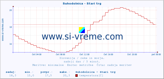 POVPREČJE :: Suhodolnica - Stari trg :: temperatura | pretok | višina :: zadnji dan / 5 minut.