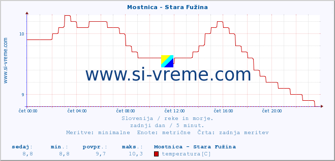 POVPREČJE :: Mostnica - Stara Fužina :: temperatura | pretok | višina :: zadnji dan / 5 minut.