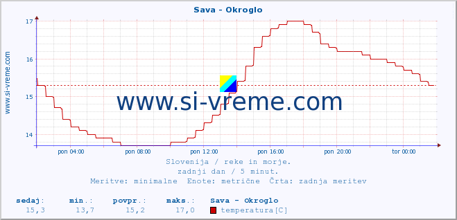 POVPREČJE :: Sava - Okroglo :: temperatura | pretok | višina :: zadnji dan / 5 minut.