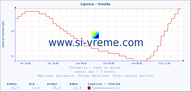 POVPREČJE :: Lipnica - Ovsiše :: temperatura | pretok | višina :: zadnji dan / 5 minut.