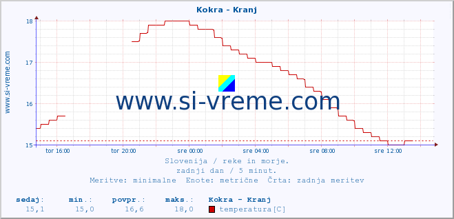 POVPREČJE :: Kokra - Kranj :: temperatura | pretok | višina :: zadnji dan / 5 minut.