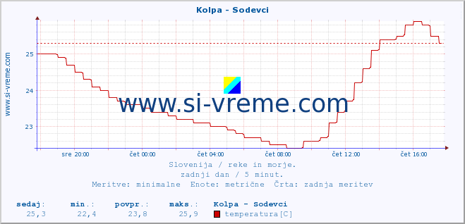 POVPREČJE :: Kolpa - Sodevci :: temperatura | pretok | višina :: zadnji dan / 5 minut.