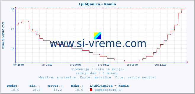 POVPREČJE :: Ljubljanica - Kamin :: temperatura | pretok | višina :: zadnji dan / 5 minut.