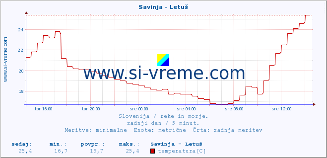 POVPREČJE :: Savinja - Letuš :: temperatura | pretok | višina :: zadnji dan / 5 minut.