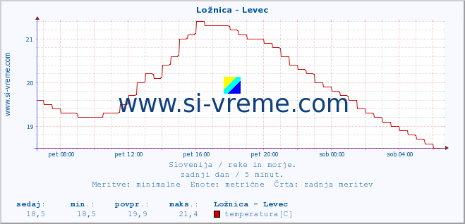 POVPREČJE :: Ložnica - Levec :: temperatura | pretok | višina :: zadnji dan / 5 minut.