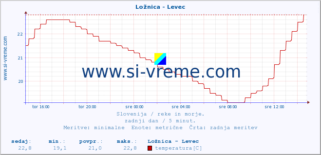 POVPREČJE :: Ložnica - Levec :: temperatura | pretok | višina :: zadnji dan / 5 minut.