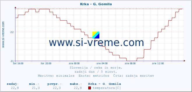 POVPREČJE :: Krka - G. Gomila :: temperatura | pretok | višina :: zadnji dan / 5 minut.