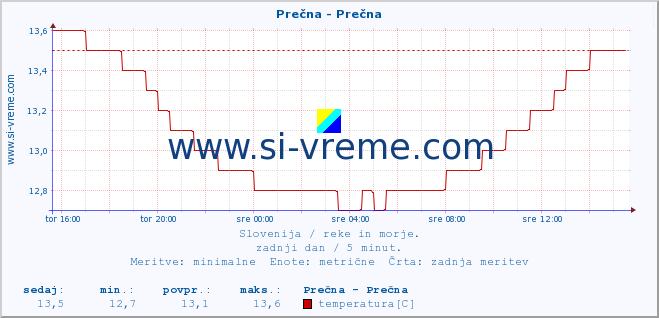 POVPREČJE :: Prečna - Prečna :: temperatura | pretok | višina :: zadnji dan / 5 minut.