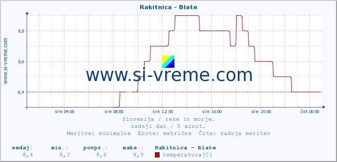 POVPREČJE :: Rakitnica - Blate :: temperatura | pretok | višina :: zadnji dan / 5 minut.