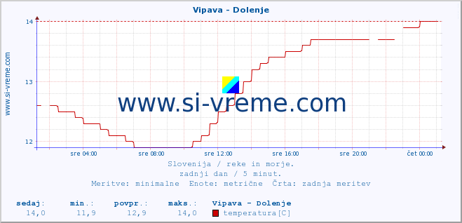 POVPREČJE :: Vipava - Dolenje :: temperatura | pretok | višina :: zadnji dan / 5 minut.