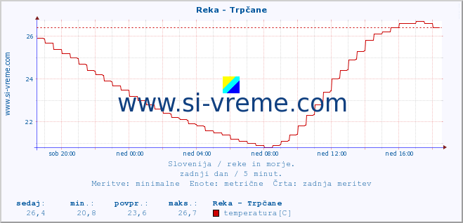 POVPREČJE :: Reka - Trpčane :: temperatura | pretok | višina :: zadnji dan / 5 minut.