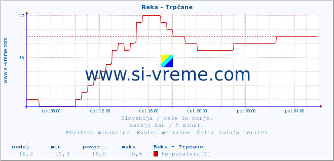 POVPREČJE :: Reka - Trpčane :: temperatura | pretok | višina :: zadnji dan / 5 minut.