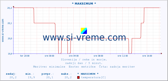 POVPREČJE :: * MAKSIMUM * :: temperatura | pretok | višina :: zadnji dan / 5 minut.