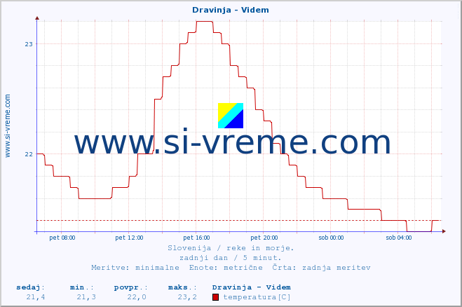 POVPREČJE :: Dravinja - Videm :: temperatura | pretok | višina :: zadnji dan / 5 minut.