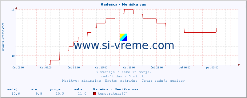 POVPREČJE :: Radešca - Meniška vas :: temperatura | pretok | višina :: zadnji dan / 5 minut.