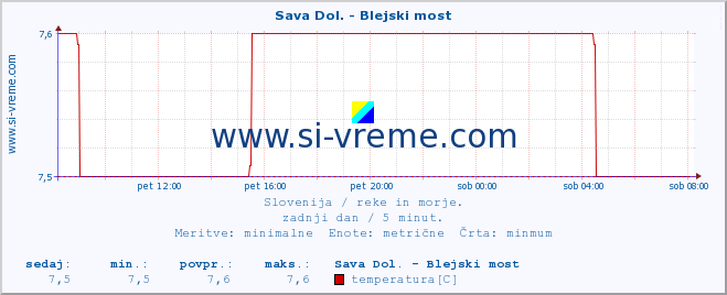 POVPREČJE :: Sava Dol. - Blejski most :: temperatura | pretok | višina :: zadnji dan / 5 minut.