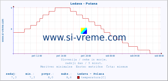 POVPREČJE :: Ledava - Polana :: temperatura | pretok | višina :: zadnji dan / 5 minut.