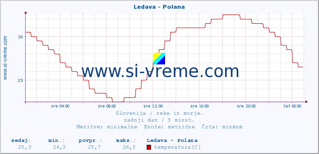 POVPREČJE :: Ledava - Polana :: temperatura | pretok | višina :: zadnji dan / 5 minut.