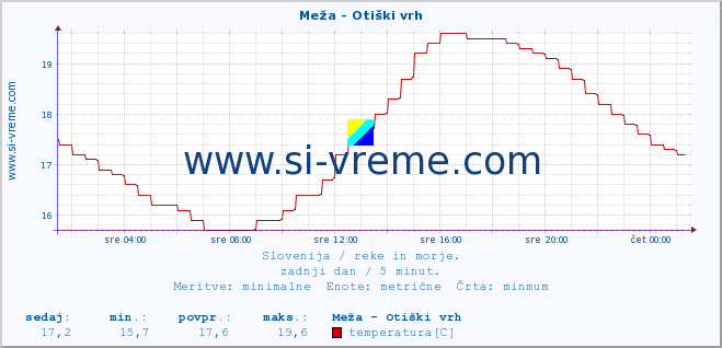 POVPREČJE :: Meža - Otiški vrh :: temperatura | pretok | višina :: zadnji dan / 5 minut.