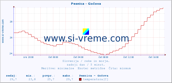 POVPREČJE :: Pesnica - Gočova :: temperatura | pretok | višina :: zadnji dan / 5 minut.