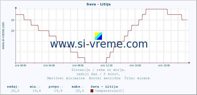 POVPREČJE :: Sava - Litija :: temperatura | pretok | višina :: zadnji dan / 5 minut.