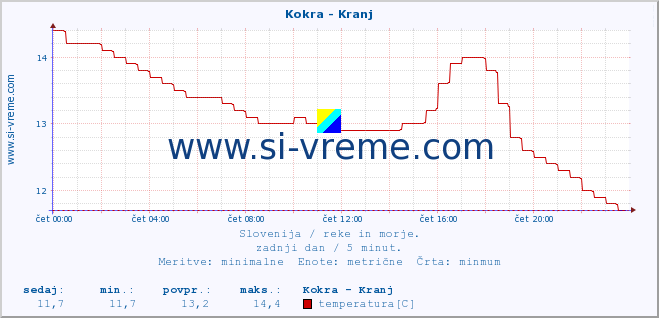 POVPREČJE :: Kokra - Kranj :: temperatura | pretok | višina :: zadnji dan / 5 minut.