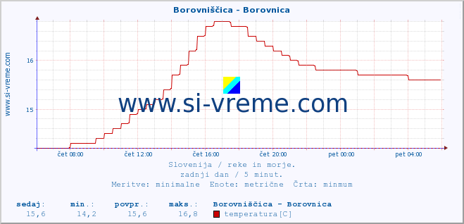 POVPREČJE :: Borovniščica - Borovnica :: temperatura | pretok | višina :: zadnji dan / 5 minut.