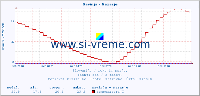 POVPREČJE :: Savinja - Nazarje :: temperatura | pretok | višina :: zadnji dan / 5 minut.