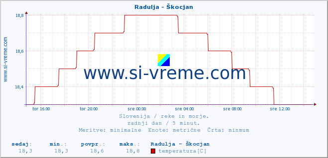 POVPREČJE :: Radulja - Škocjan :: temperatura | pretok | višina :: zadnji dan / 5 minut.