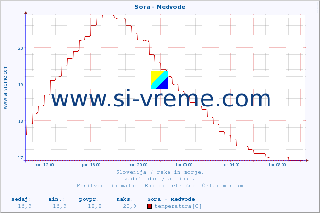 POVPREČJE :: Sora - Medvode :: temperatura | pretok | višina :: zadnji dan / 5 minut.