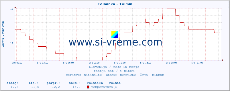 POVPREČJE :: Tolminka - Tolmin :: temperatura | pretok | višina :: zadnji dan / 5 minut.