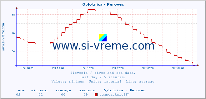  :: Oplotnica - Perovec :: temperature | flow | height :: last day / 5 minutes.