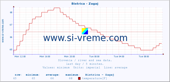  :: Bistrica - Zagaj :: temperature | flow | height :: last day / 5 minutes.