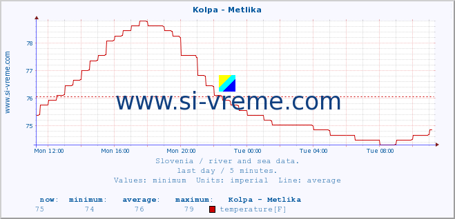  :: Kolpa - Metlika :: temperature | flow | height :: last day / 5 minutes.