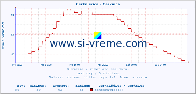  :: Cerkniščica - Cerknica :: temperature | flow | height :: last day / 5 minutes.