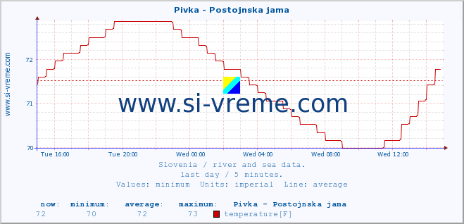  :: Pivka - Postojnska jama :: temperature | flow | height :: last day / 5 minutes.