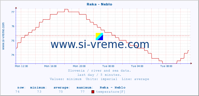  :: Reka - Neblo :: temperature | flow | height :: last day / 5 minutes.