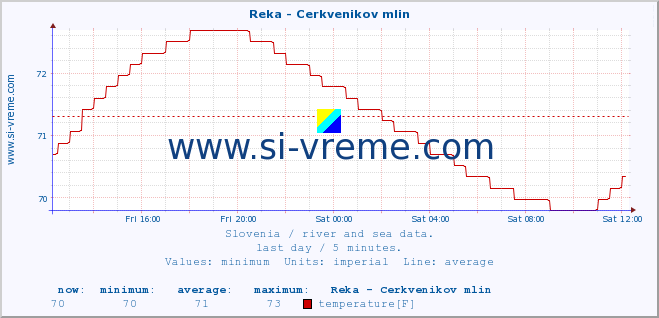  :: Reka - Cerkvenikov mlin :: temperature | flow | height :: last day / 5 minutes.