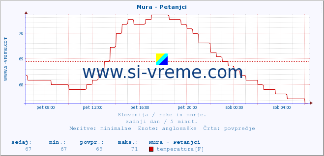 POVPREČJE :: Mura - Petanjci :: temperatura | pretok | višina :: zadnji dan / 5 minut.