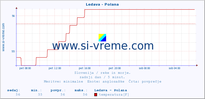 POVPREČJE :: Ledava - Polana :: temperatura | pretok | višina :: zadnji dan / 5 minut.