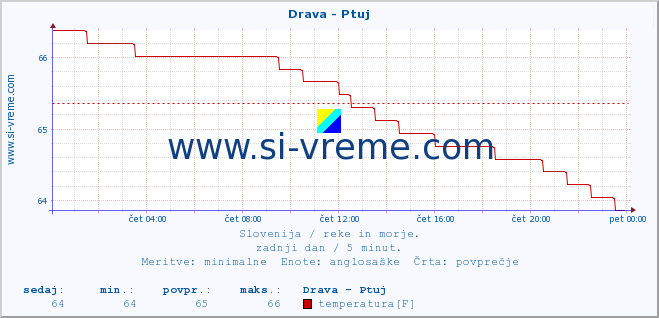 POVPREČJE :: Drava - Ptuj :: temperatura | pretok | višina :: zadnji dan / 5 minut.