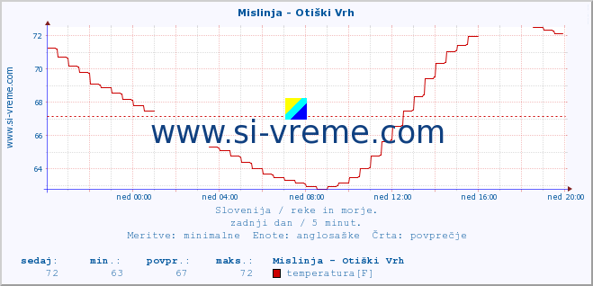 POVPREČJE :: Mislinja - Otiški Vrh :: temperatura | pretok | višina :: zadnji dan / 5 minut.