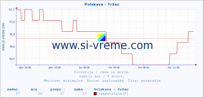 POVPREČJE :: Polskava - Tržec :: temperatura | pretok | višina :: zadnji dan / 5 minut.