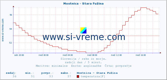 POVPREČJE :: Mostnica - Stara Fužina :: temperatura | pretok | višina :: zadnji dan / 5 minut.