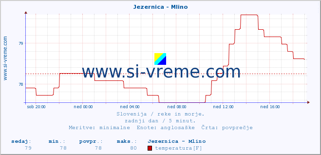 POVPREČJE :: Jezernica - Mlino :: temperatura | pretok | višina :: zadnji dan / 5 minut.