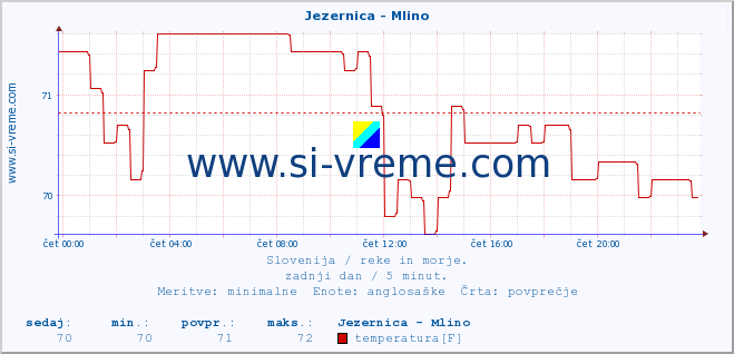 POVPREČJE :: Jezernica - Mlino :: temperatura | pretok | višina :: zadnji dan / 5 minut.